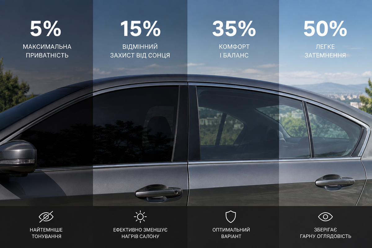 Тонування 5%, 15%, 35%, 50%: у чому різниця та яке обрати?